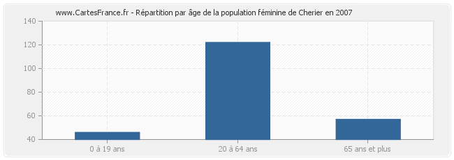Répartition par âge de la population féminine de Cherier en 2007