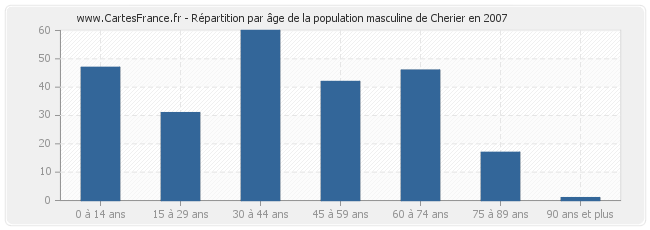 Répartition par âge de la population masculine de Cherier en 2007