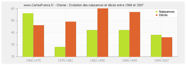 Cherier : Evolution des naissances et décès entre 1968 et 2007