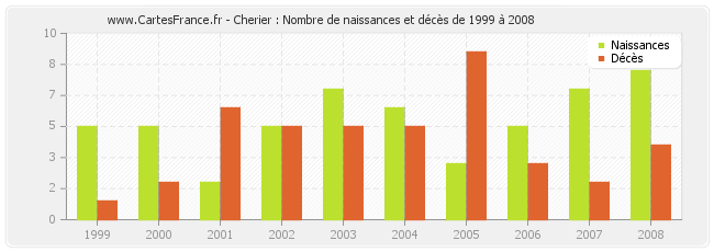 Cherier : Nombre de naissances et décès de 1999 à 2008