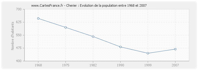 Population Cherier