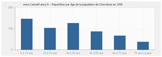 Répartition par âge de la population de Chevrières en 1999