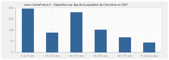 Répartition par âge de la population de Chevrières en 2007