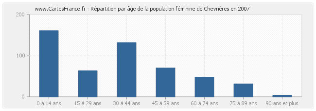 Répartition par âge de la population féminine de Chevrières en 2007