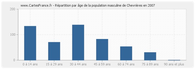 Répartition par âge de la population masculine de Chevrières en 2007