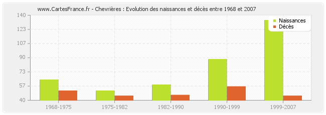 Chevrières : Evolution des naissances et décès entre 1968 et 2007