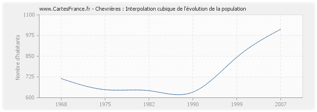Chevrières : Interpolation cubique de l'évolution de la population
