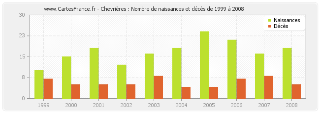 Chevrières : Nombre de naissances et décès de 1999 à 2008