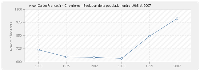 Population Chevrières