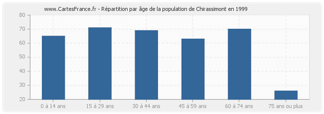 Répartition par âge de la population de Chirassimont en 1999