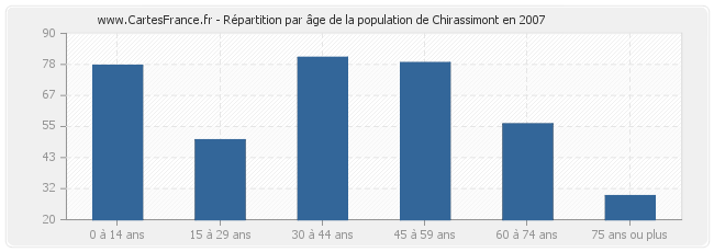 Répartition par âge de la population de Chirassimont en 2007