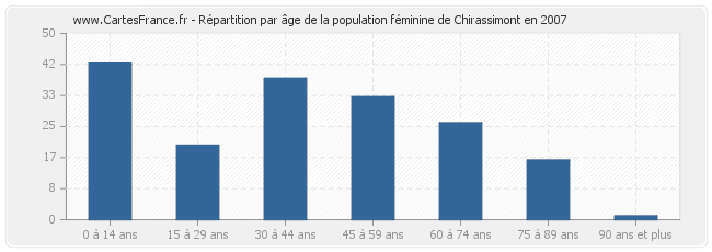 Répartition par âge de la population féminine de Chirassimont en 2007