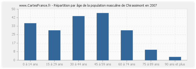 Répartition par âge de la population masculine de Chirassimont en 2007