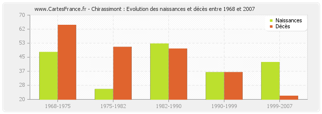Chirassimont : Evolution des naissances et décès entre 1968 et 2007