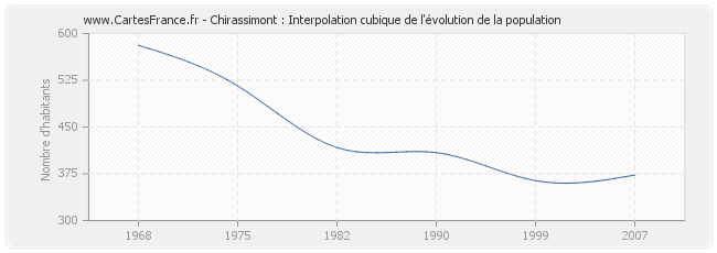 Chirassimont : Interpolation cubique de l'évolution de la population