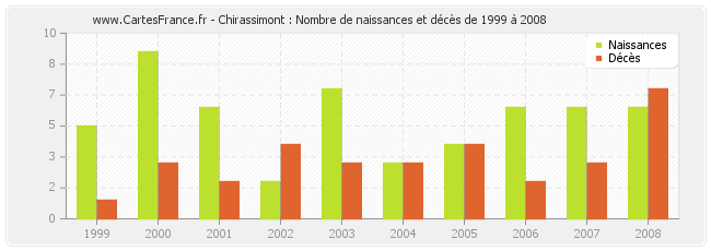 Chirassimont : Nombre de naissances et décès de 1999 à 2008
