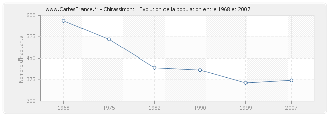 Population Chirassimont