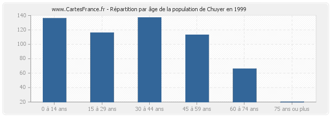 Répartition par âge de la population de Chuyer en 1999