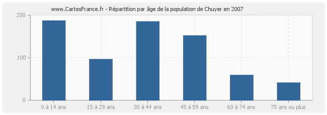 Répartition par âge de la population de Chuyer en 2007