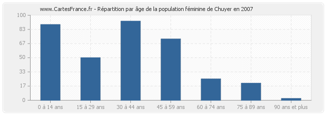 Répartition par âge de la population féminine de Chuyer en 2007