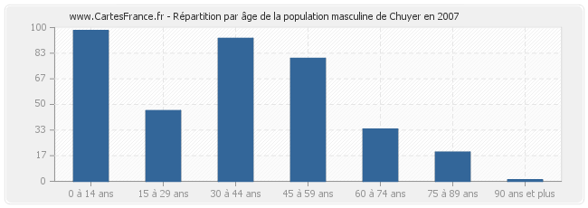 Répartition par âge de la population masculine de Chuyer en 2007