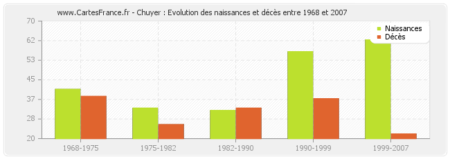 Chuyer : Evolution des naissances et décès entre 1968 et 2007
