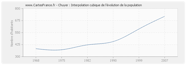 Chuyer : Interpolation cubique de l'évolution de la population