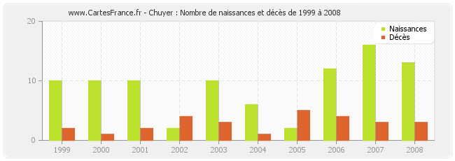 Chuyer : Nombre de naissances et décès de 1999 à 2008