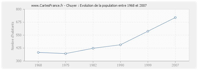 Population Chuyer