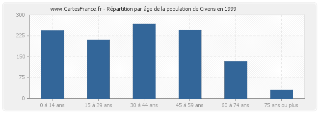Répartition par âge de la population de Civens en 1999