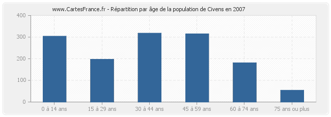 Répartition par âge de la population de Civens en 2007