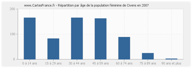 Répartition par âge de la population féminine de Civens en 2007