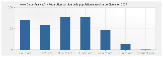 Répartition par âge de la population masculine de Civens en 2007