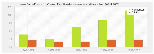 Civens : Evolution des naissances et décès entre 1968 et 2007