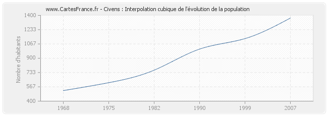 Civens : Interpolation cubique de l'évolution de la population