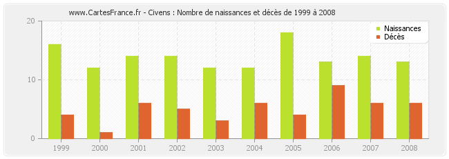 Civens : Nombre de naissances et décès de 1999 à 2008