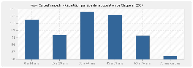 Répartition par âge de la population de Cleppé en 2007