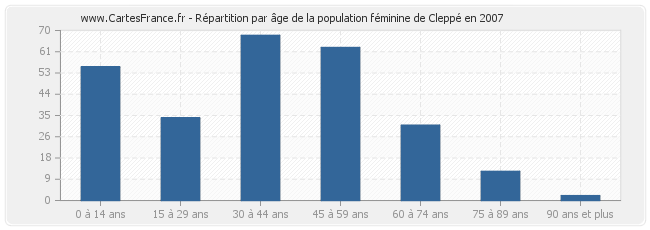 Répartition par âge de la population féminine de Cleppé en 2007