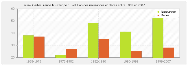 Cleppé : Evolution des naissances et décès entre 1968 et 2007