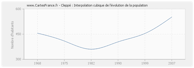 Cleppé : Interpolation cubique de l'évolution de la population