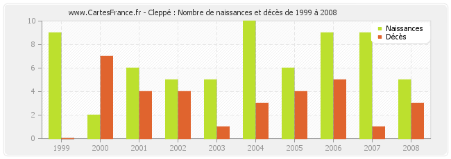 Cleppé : Nombre de naissances et décès de 1999 à 2008
