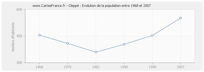 Population Cleppé