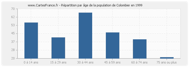 Répartition par âge de la population de Colombier en 1999