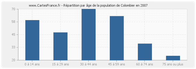 Répartition par âge de la population de Colombier en 2007