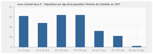 Répartition par âge de la population féminine de Colombier en 2007