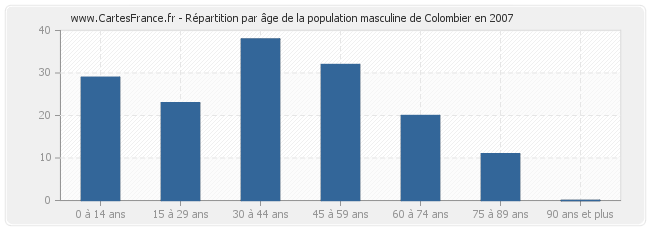 Répartition par âge de la population masculine de Colombier en 2007