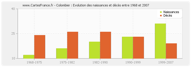 Colombier : Evolution des naissances et décès entre 1968 et 2007