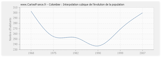 Colombier : Interpolation cubique de l'évolution de la population