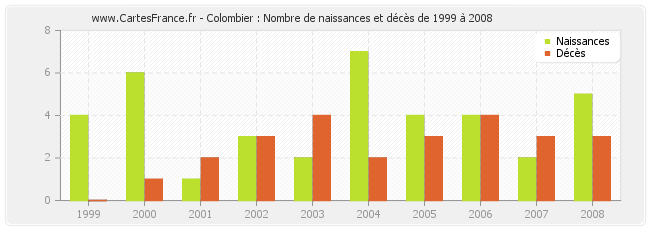 Colombier : Nombre de naissances et décès de 1999 à 2008