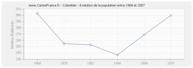 Population Colombier